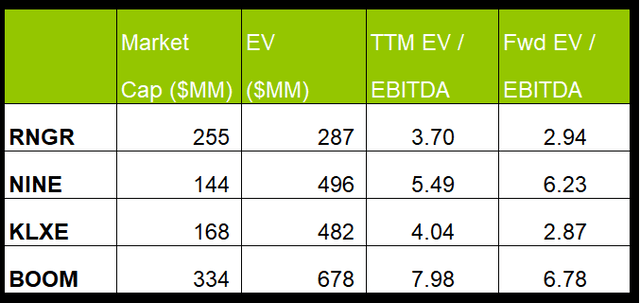 Relative valuation multiples