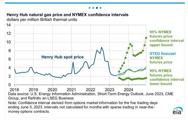 Natural gas price and forecast