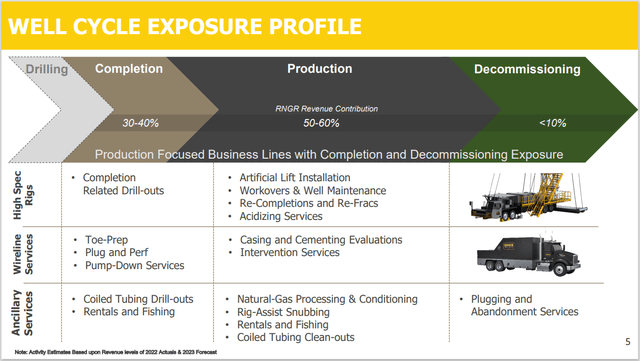 Well Cycle Exposure