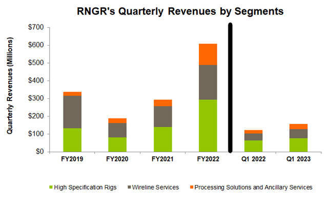 Segment revenues