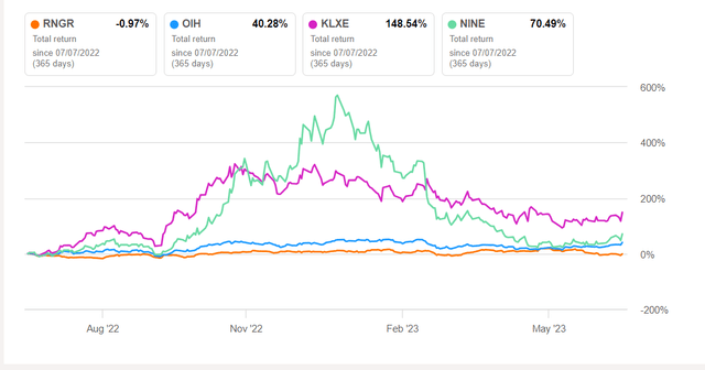 Total returns