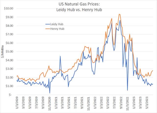 A line chart of natural gas prices at the Leidy Hub in Pennsylvania compared to the Henry Hub in Louisiana