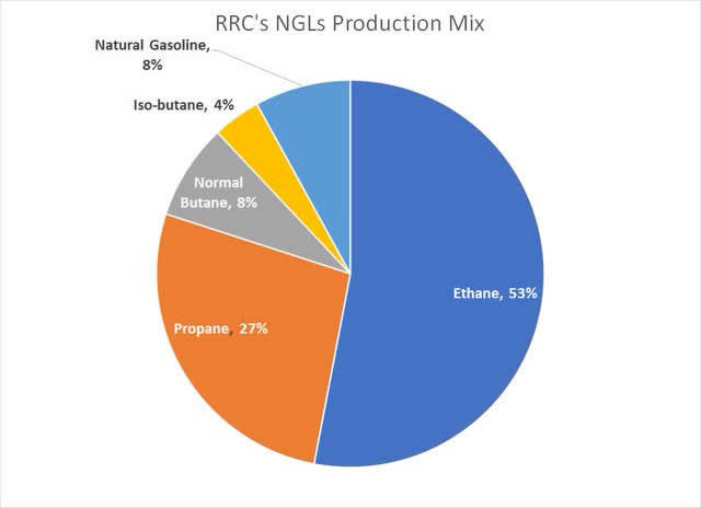 A pie chart showing the composition of a mixed barrel of NGLs