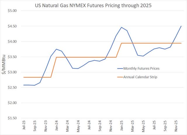 A line chart showing natural gas futures pricing through December 2025