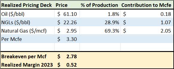 A table showing estimated for RRC production and margins in 2023