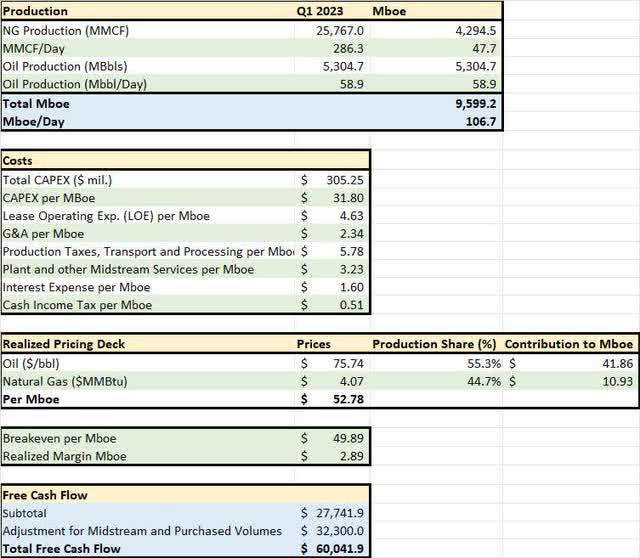 A table showing cost, production and free cash flow estimates for MTDR in Q1 2023