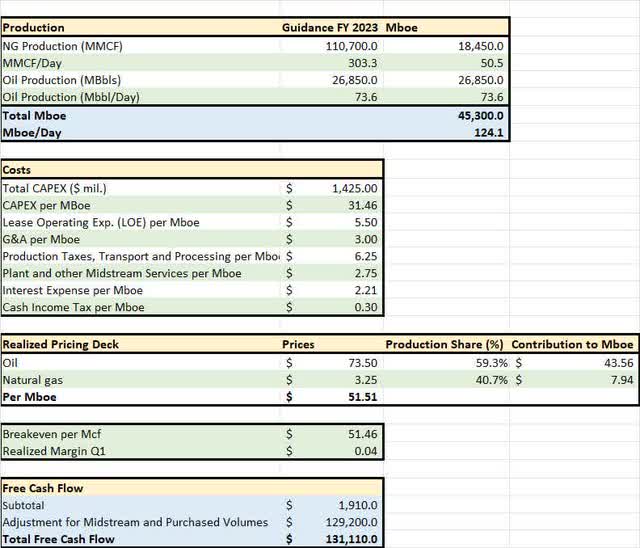 A table showing production, cost and free cash flow estimates for MTDR in 2023