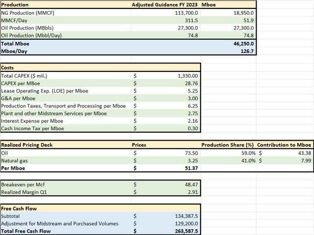 A table of MTDR free cash flow generation assuming faster 2023 production growth