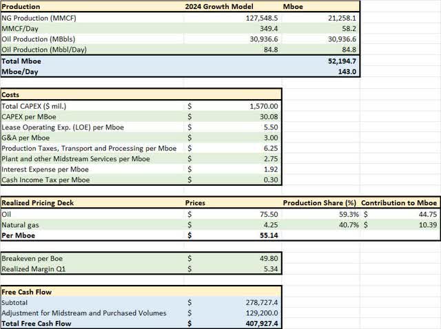 Free cash flow model for MTDR 2024 free cash flow