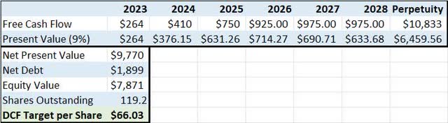 A table showing the DCF valuation target for MTDR based on free cash flow estimates