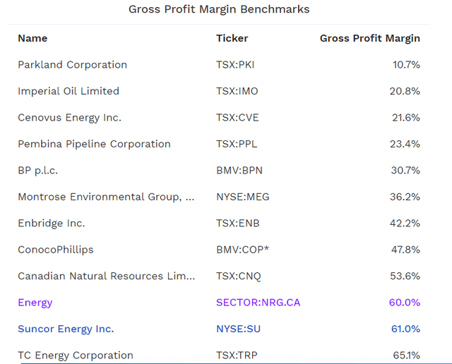 A Chart showing the gross margins of several energy companies