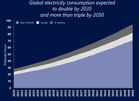 Global electricity consumption projections