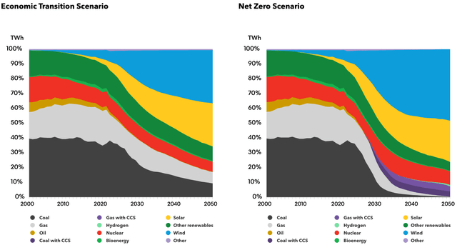 Electricity generation by technology, by scenario