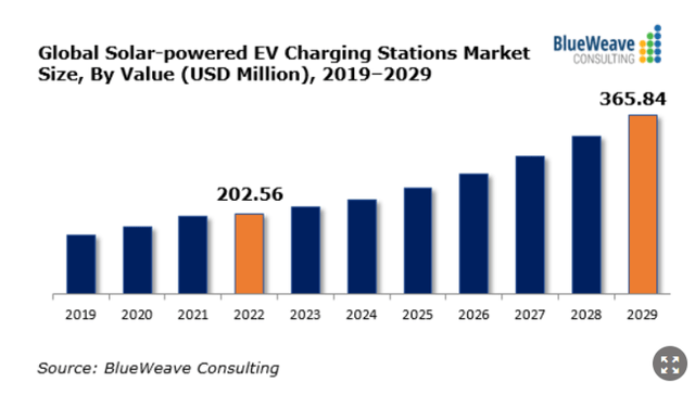 Solar-powered EV charging stations market