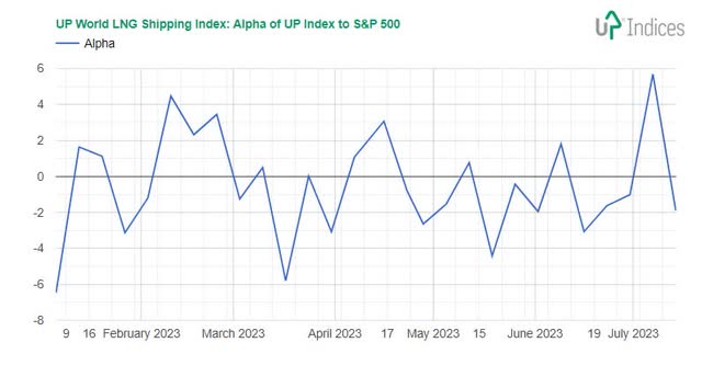 Performance of the UP World LNG Shipping Index to the S&P 500