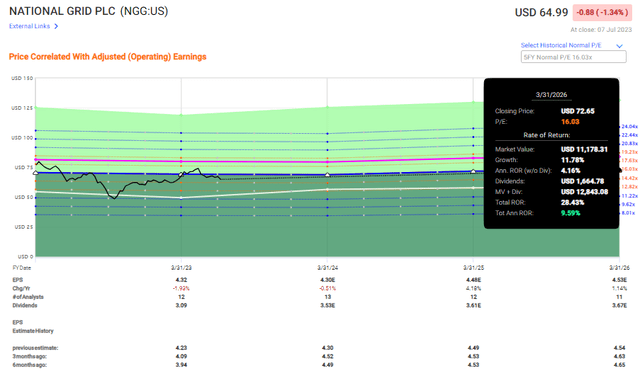 F.A.S.T graphs NGG Upside