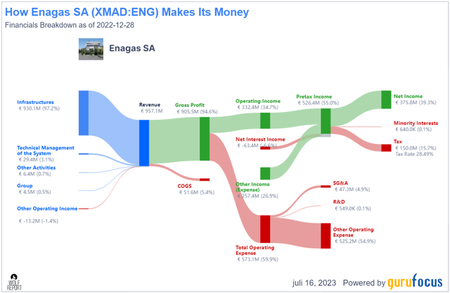 Enagas revenue/net