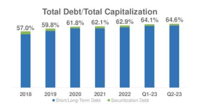 AEP debt to capitalization
