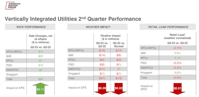 AEP weather impact