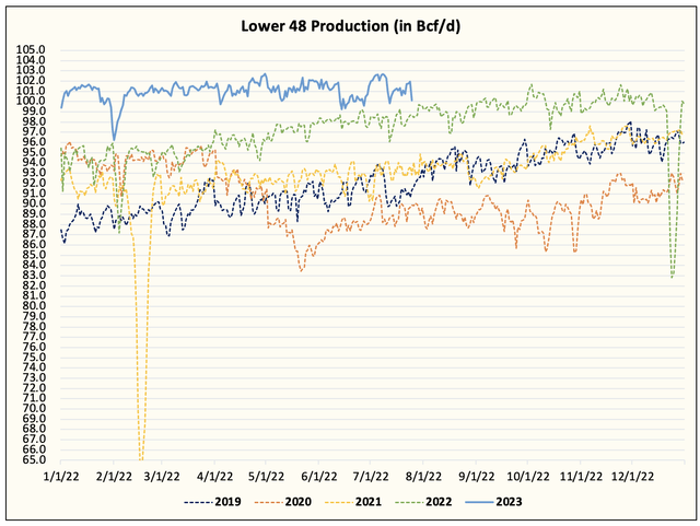 production