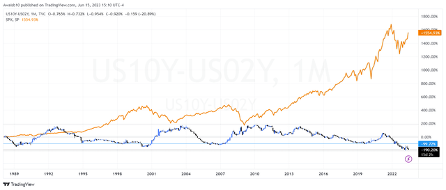 10Y-2Y treasury yield