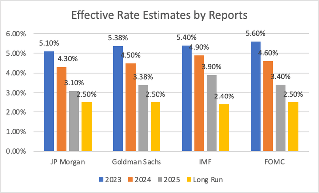 Effective rate estimates by Analyst Reports