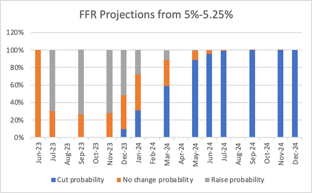 FFR Projections