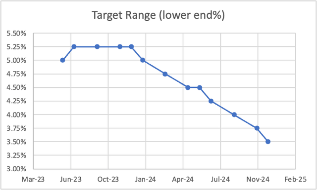 Lower Range of Target Range