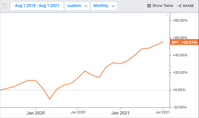 performance of SNP500 from august 2019 to august 2021