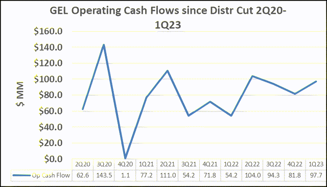 chart of op cash flows