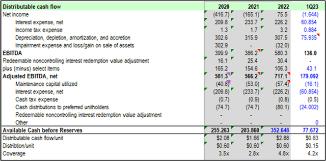 Adjusted EBITDA and Cash Available for Distrib calculations
