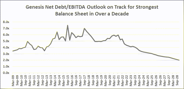 Balance sheet debt/EBITDA past and future