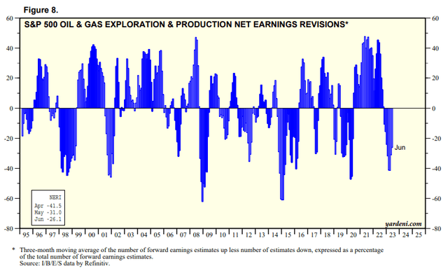S&P 500 E&P net earnings revisions %