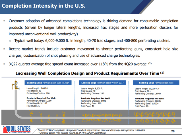 Oil States; well completion products; completion intensity; well lateral length