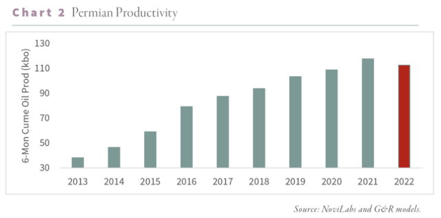 Permian productivity