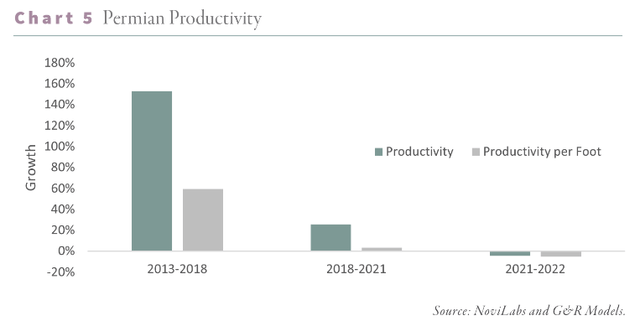 Permian productivity