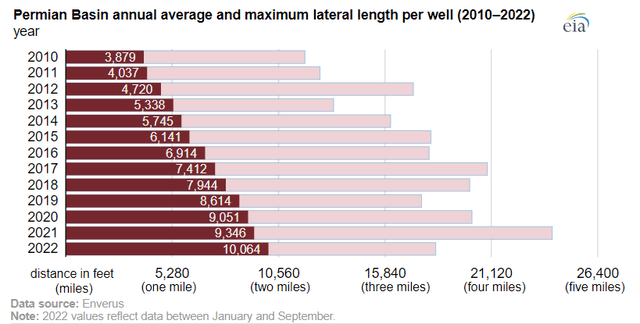 Permian lateral well length