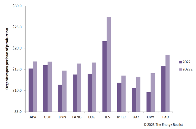 capex per boe for large U.S. oil producers