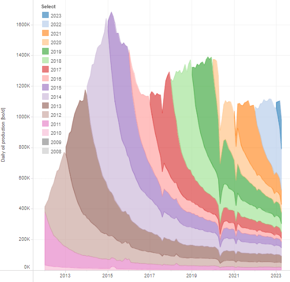 Eagle Ford oil production