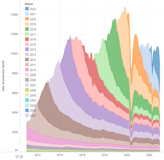 Bakken oil production