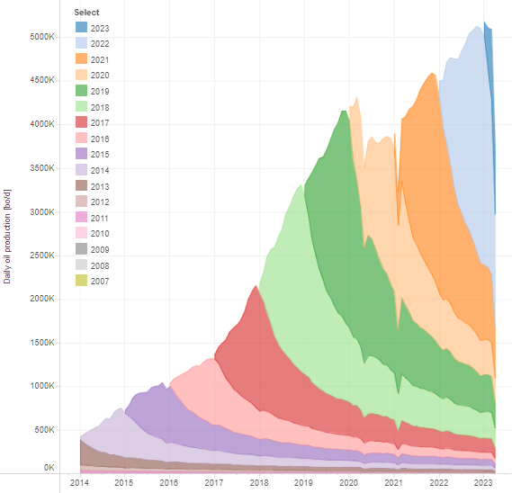 Permian oil production