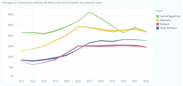 shale basin productivity nornalized