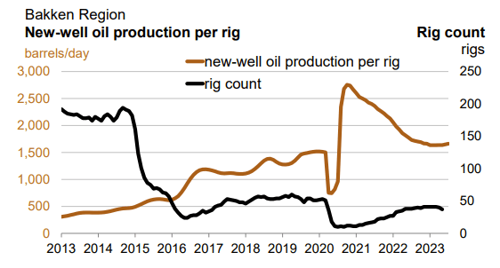 Bakken drilling productivity