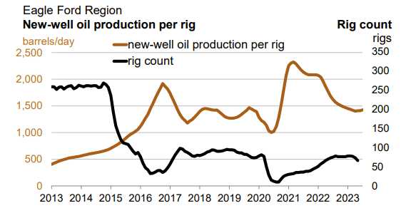 Eagle Ford drilling productivity