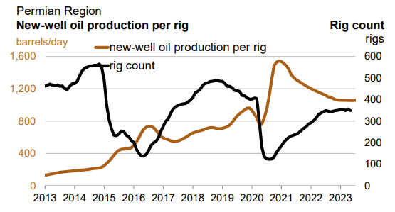 Permian drilling productivity report