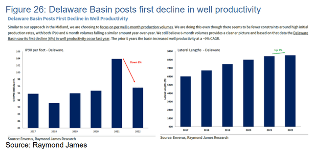 Delaware oil well productivity