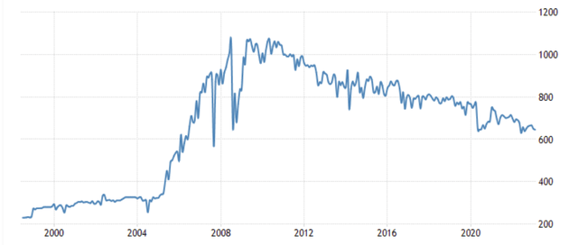 Azerbaijan oil production