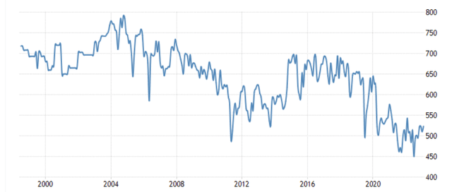 Malaysia oil production