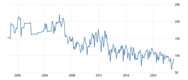 Mexico oil production