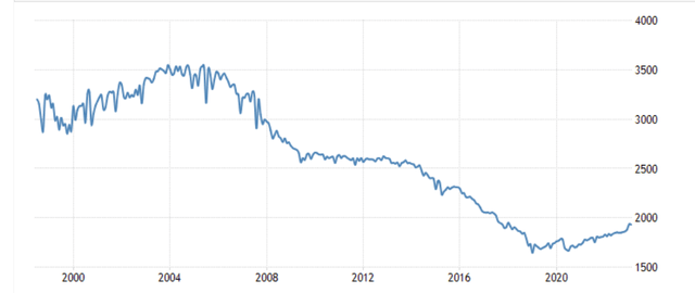 Mexico oil production